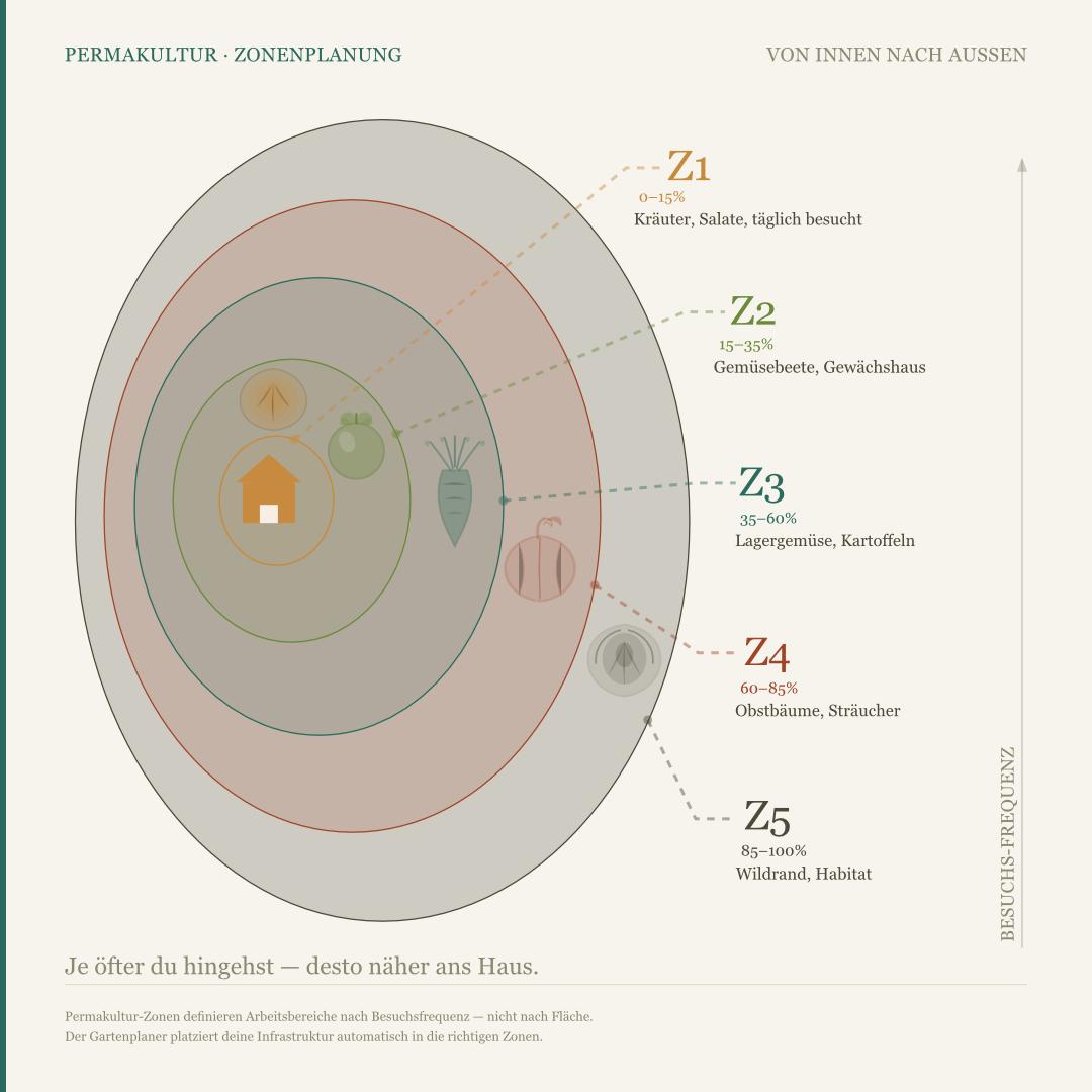 Permaculture zones 1 to 5 as concentric rings around the house